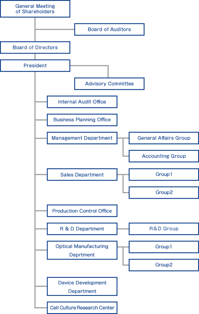 Organization chart | J-tec corporation