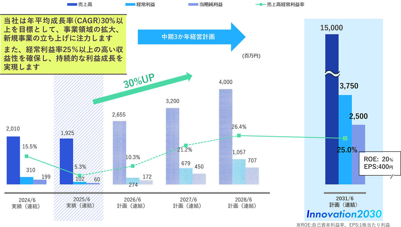 Innovation2030までのマイルストーンイメージ図
